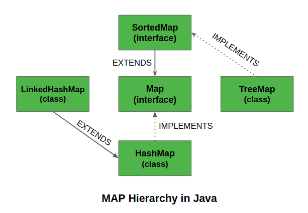 Mapas Java: TreeMap vs HashMap vs LinkedHashMap