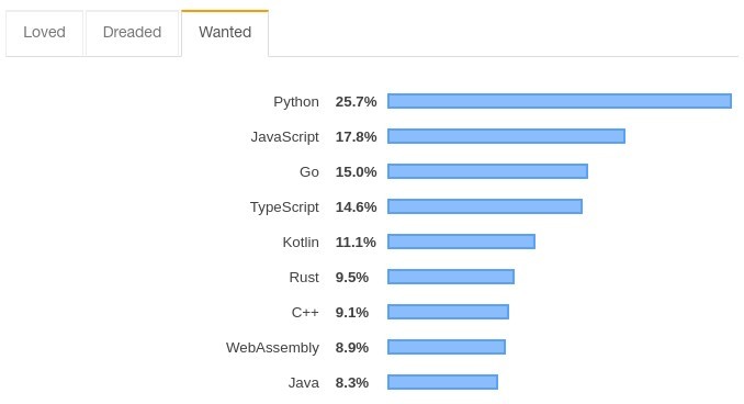 Encuesta salarios Python