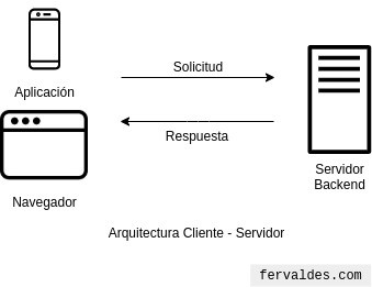 Arquitectura Cliente-Servidor